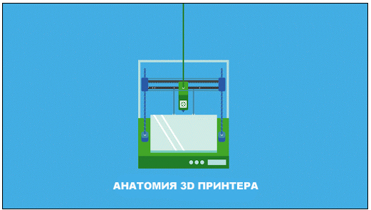 Устройство 3D принтера, как работает 3D принтер, что такое 3D принтер